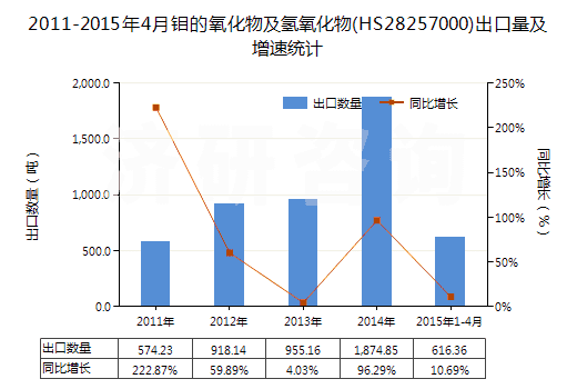 2011-2015年4月鉬的氧化物及氫氧化物(HS28257000)出口量及增速統(tǒng)計(jì) 2011-2015年4月鉬的氧化物及氫氧化物(HS28257000)出口量及增速統(tǒng)計(jì)